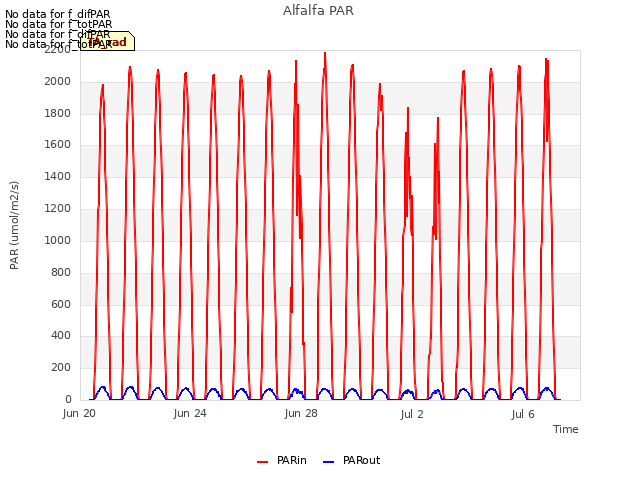 Explore the graph:Alfalfa PAR in a new window