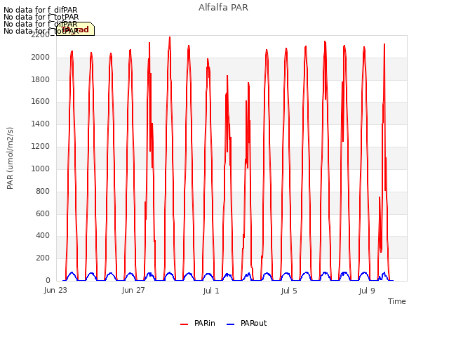 Explore the graph:Alfalfa PAR in a new window