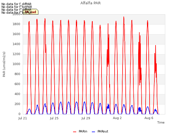 Explore the graph:Alfalfa PAR in a new window