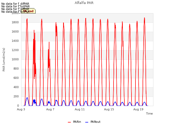 Explore the graph:Alfalfa PAR in a new window