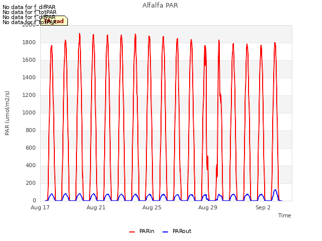 Explore the graph:Alfalfa PAR in a new window