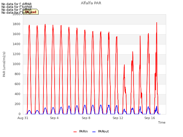 Explore the graph:Alfalfa PAR in a new window