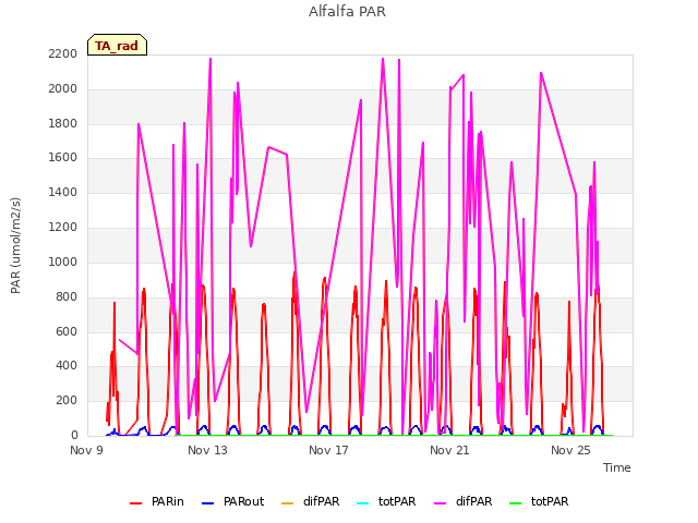Explore the graph:Alfalfa PAR in a new window