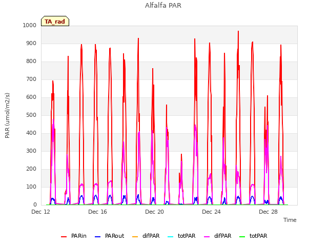 Explore the graph:Alfalfa PAR in a new window