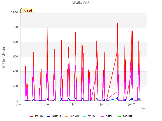 Explore the graph:Alfalfa PAR in a new window