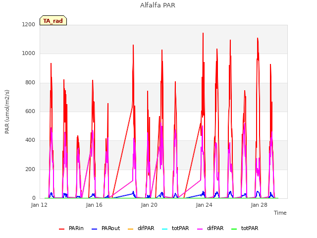 Explore the graph:Alfalfa PAR in a new window
