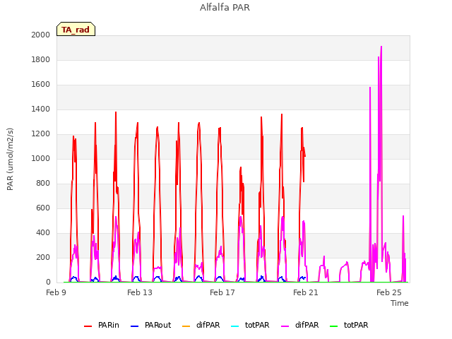 Explore the graph:Alfalfa PAR in a new window