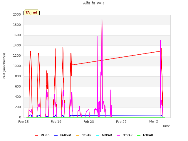 Explore the graph:Alfalfa PAR in a new window