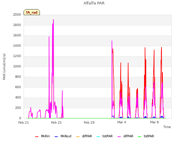 Explore the graph:Alfalfa PAR in a new window
