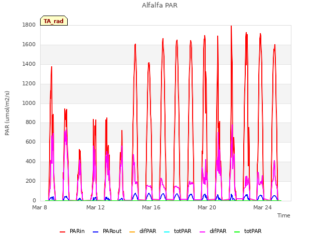 Explore the graph:Alfalfa PAR in a new window