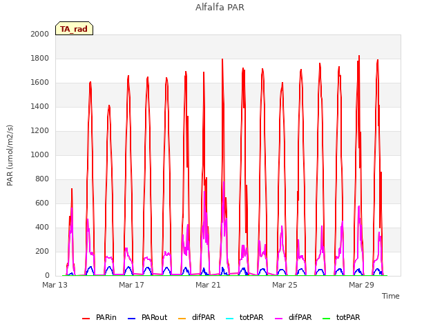 Explore the graph:Alfalfa PAR in a new window