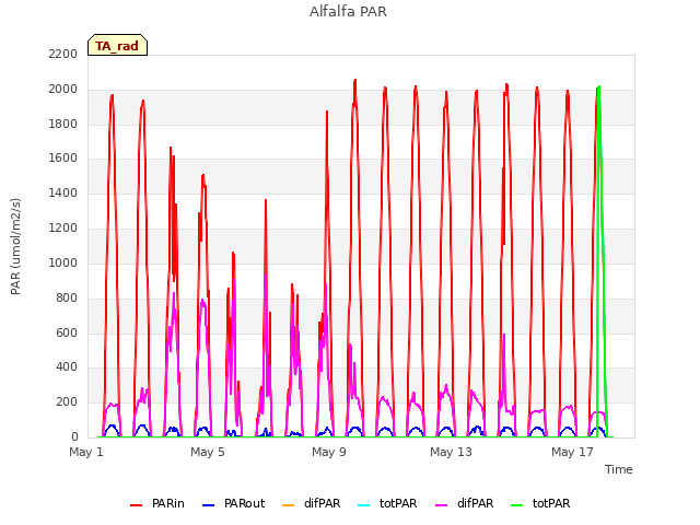 Explore the graph:Alfalfa PAR in a new window