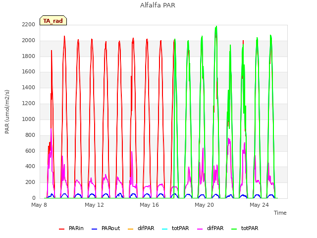 Explore the graph:Alfalfa PAR in a new window