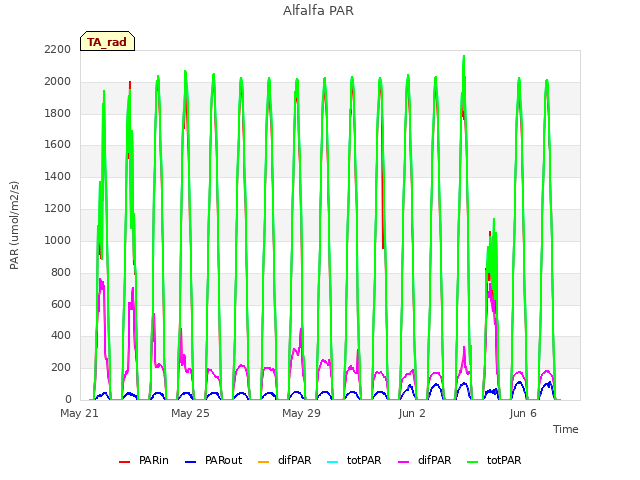 Explore the graph:Alfalfa PAR in a new window