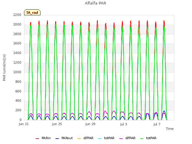 Explore the graph:Alfalfa PAR in a new window
