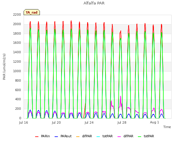 Explore the graph:Alfalfa PAR in a new window