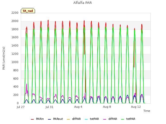 Explore the graph:Alfalfa PAR in a new window
