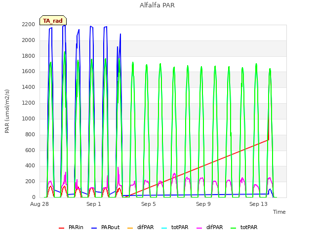 Explore the graph:Alfalfa PAR in a new window
