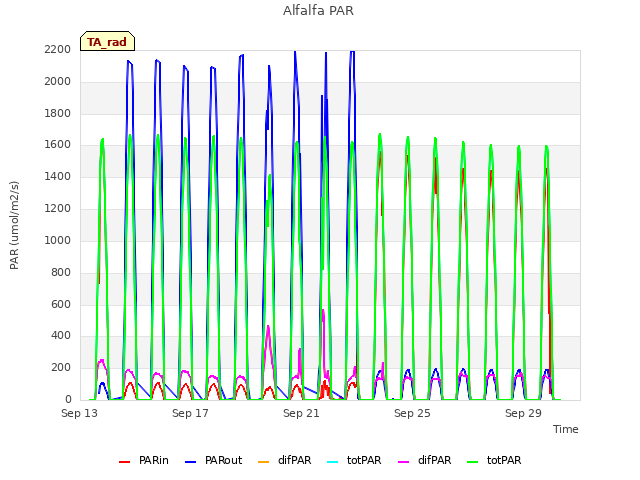 Explore the graph:Alfalfa PAR in a new window