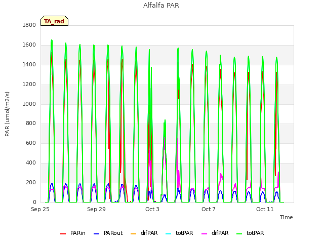 Explore the graph:Alfalfa PAR in a new window