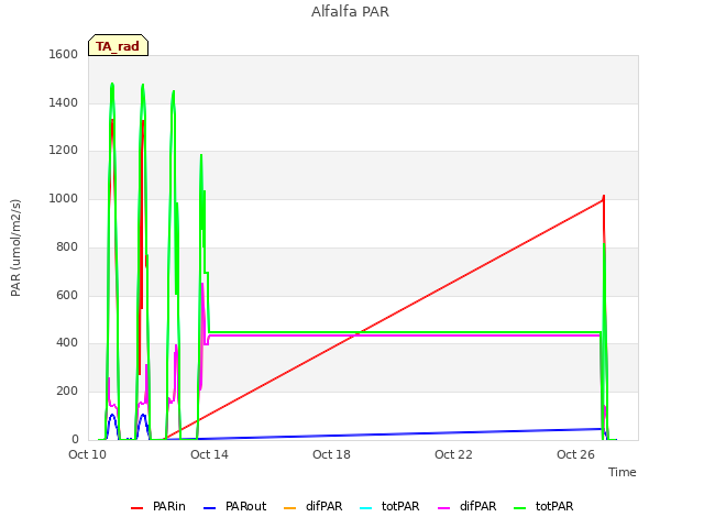 Explore the graph:Alfalfa PAR in a new window