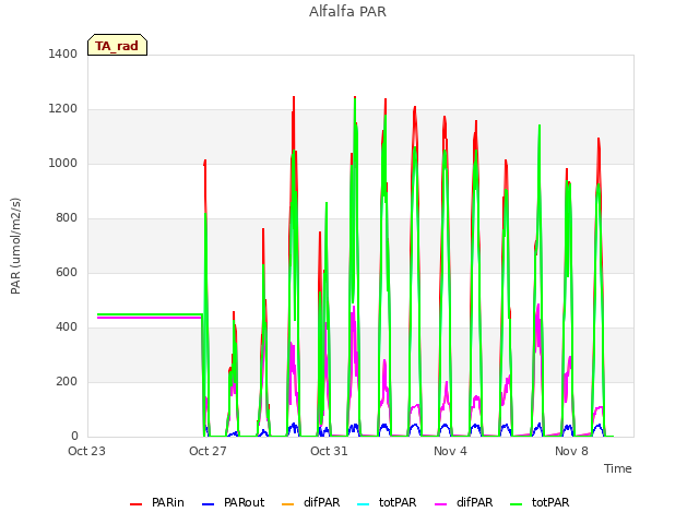 Explore the graph:Alfalfa PAR in a new window