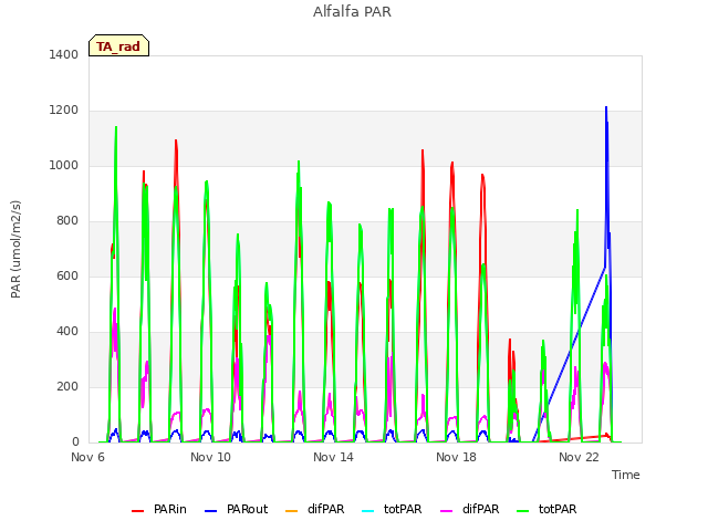 Explore the graph:Alfalfa PAR in a new window