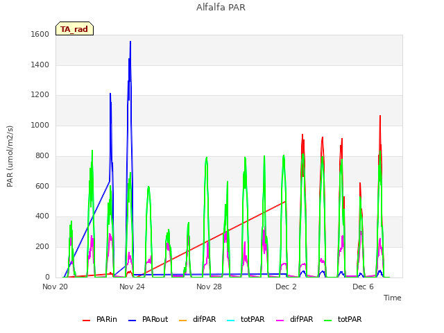 Explore the graph:Alfalfa PAR in a new window