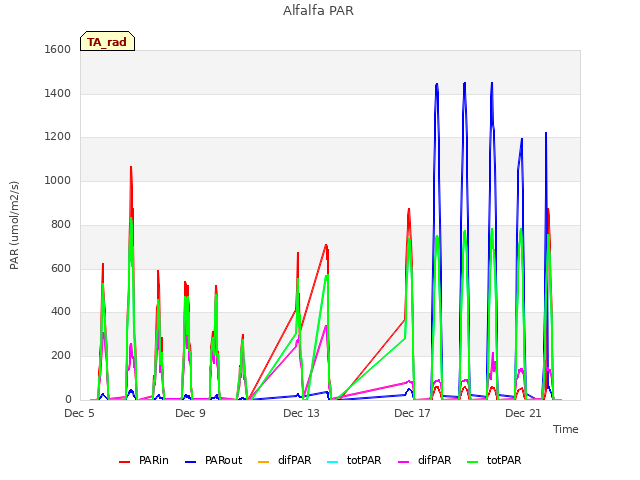 Explore the graph:Alfalfa PAR in a new window
