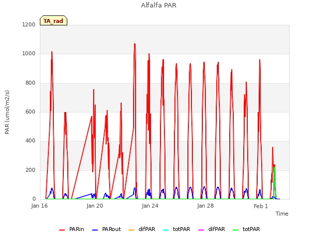 Explore the graph:Alfalfa PAR in a new window