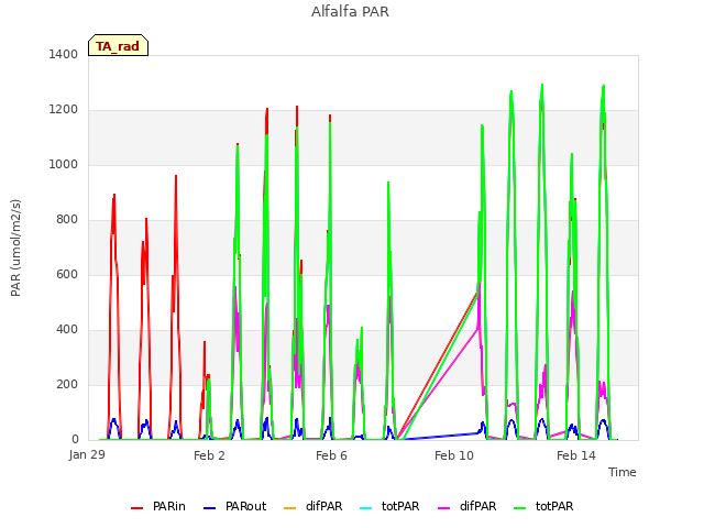 Explore the graph:Alfalfa PAR in a new window