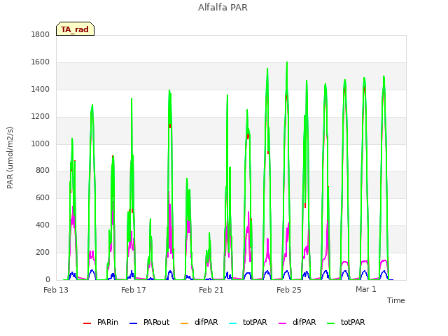 Explore the graph:Alfalfa PAR in a new window