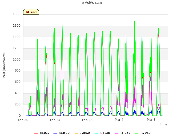 Explore the graph:Alfalfa PAR in a new window