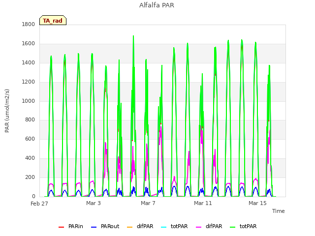 Explore the graph:Alfalfa PAR in a new window