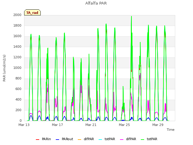 Explore the graph:Alfalfa PAR in a new window