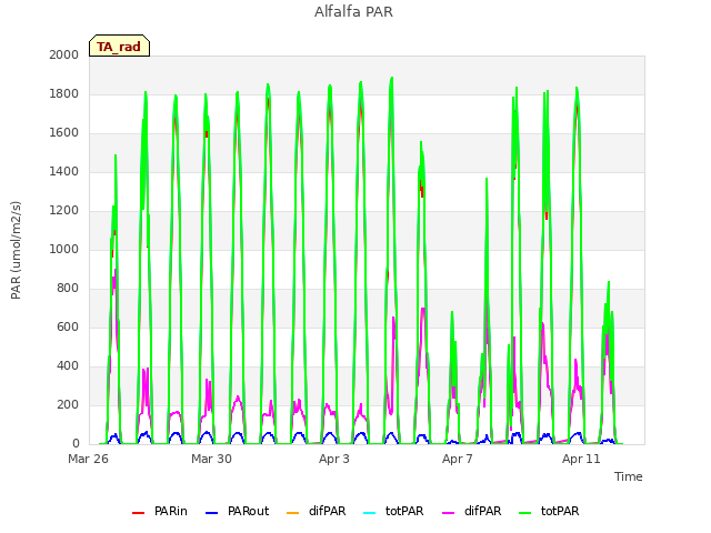 Explore the graph:Alfalfa PAR in a new window