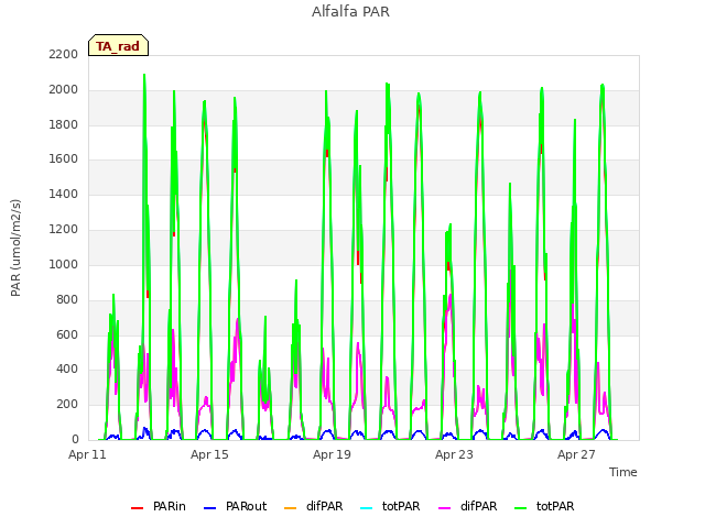 Explore the graph:Alfalfa PAR in a new window
