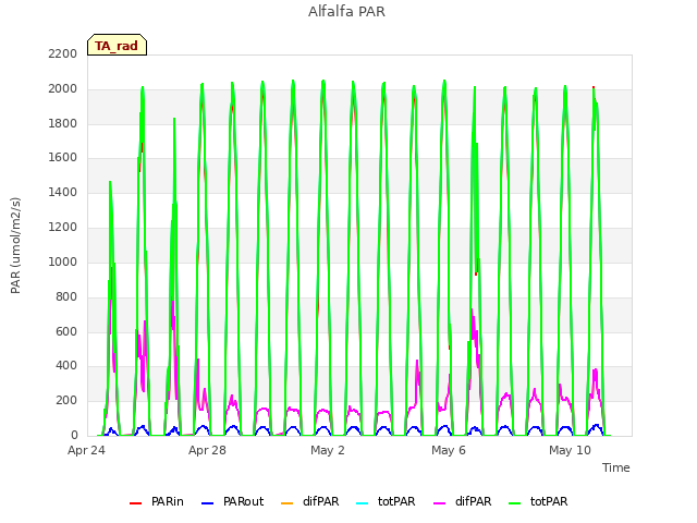 Explore the graph:Alfalfa PAR in a new window