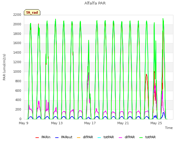 Explore the graph:Alfalfa PAR in a new window