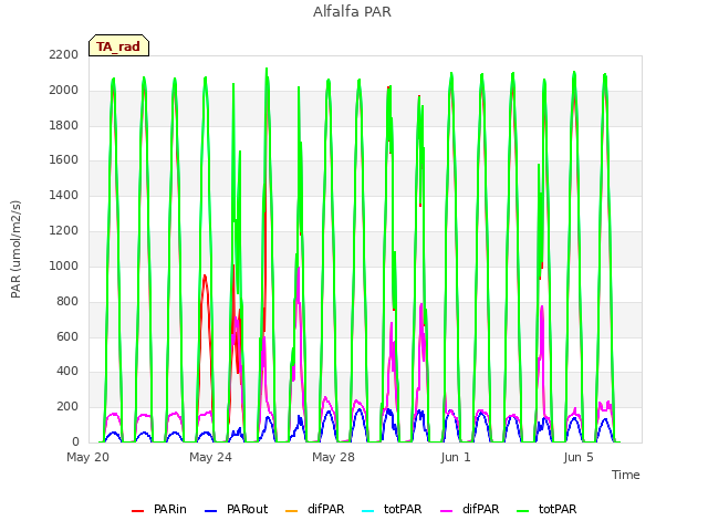 Explore the graph:Alfalfa PAR in a new window