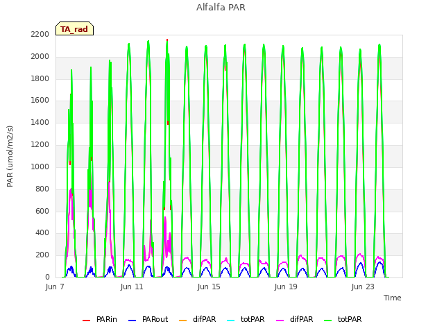 Explore the graph:Alfalfa PAR in a new window