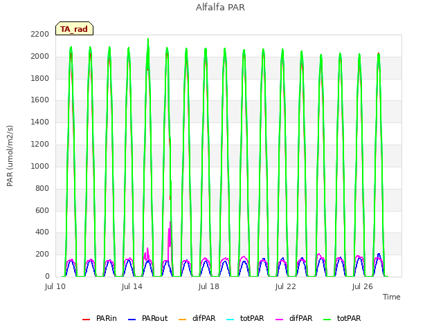 Explore the graph:Alfalfa PAR in a new window