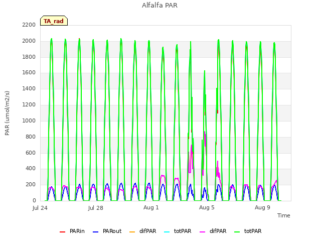 Explore the graph:Alfalfa PAR in a new window