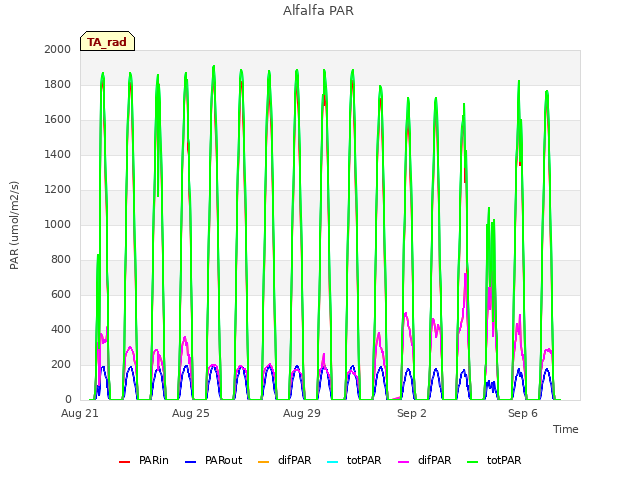 Explore the graph:Alfalfa PAR in a new window