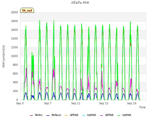 Explore the graph:Alfalfa PAR in a new window