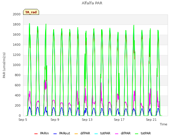 Explore the graph:Alfalfa PAR in a new window