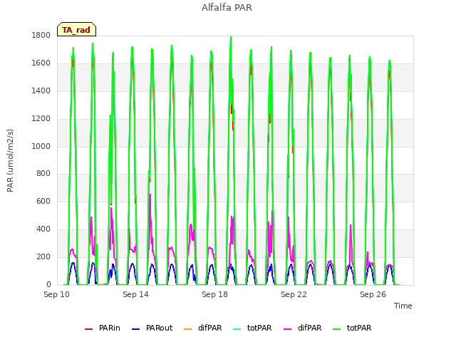 Explore the graph:Alfalfa PAR in a new window