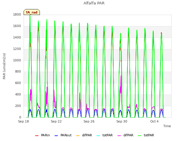 Explore the graph:Alfalfa PAR in a new window