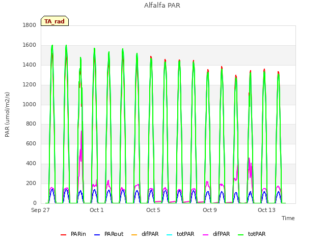 Explore the graph:Alfalfa PAR in a new window