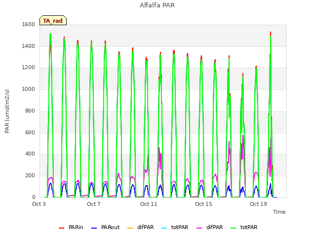 Explore the graph:Alfalfa PAR in a new window